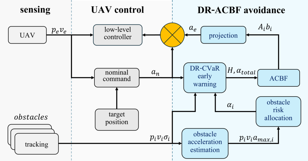 Two journal papers on drone research published